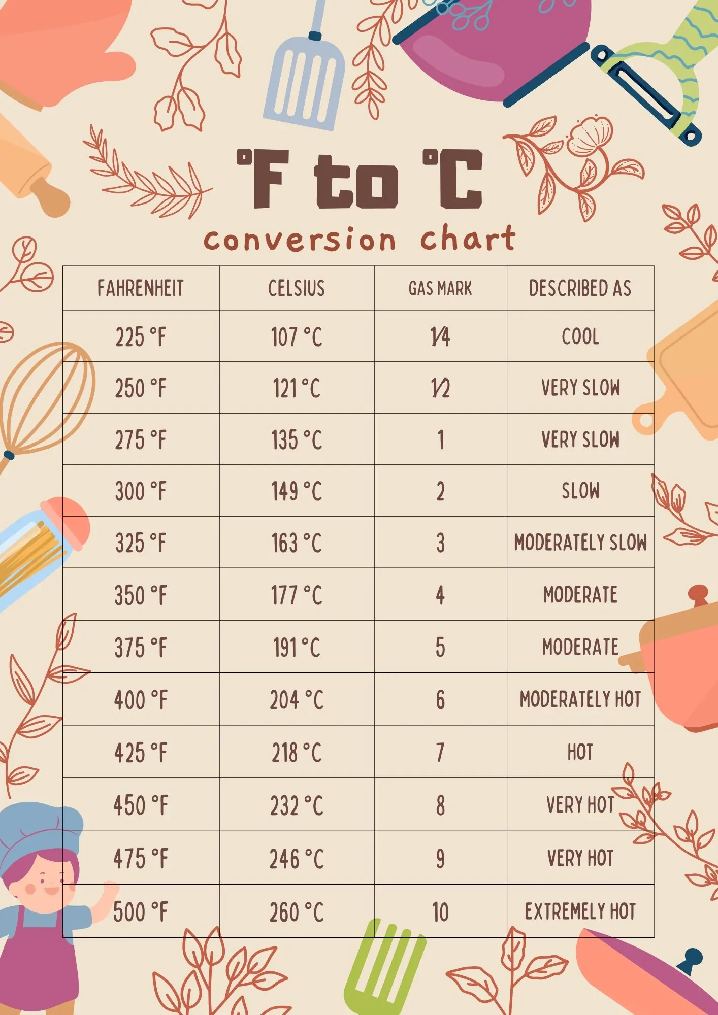 275 f to c printable conversion table with fahrenheit, celsius, gas mark and common description 